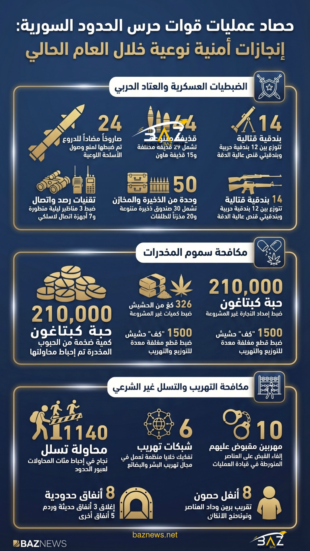 بالأرقام
حصاد قوات حرس الحدود السورية 
إنجازات أمنية نوعية خلال العام الحالي